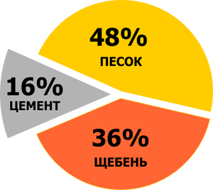 Пропорции бетона М, М на 1м3 | «Бетон України»