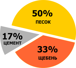 Смеси бетонные тяжелого бетона бст крупность заполнителя 20 мм класс в25 м350