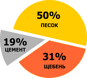 Плотность цемента м400 кг м3